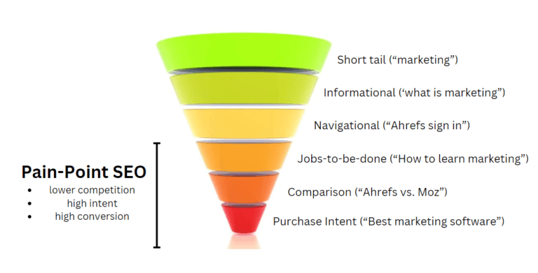 How To Get More Sales With Pain-Point SEO (Startups, SaaS, & Small Businesses)