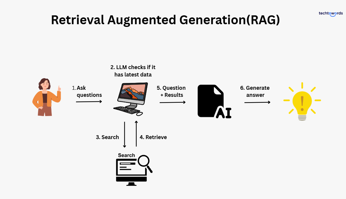 RAG for retrieval .answer engine optimization